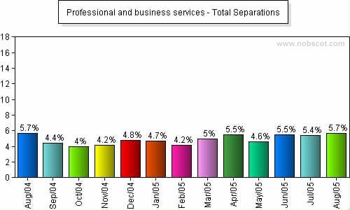 Professional and business services Monthly Employee Turnover Rates - Total Separations