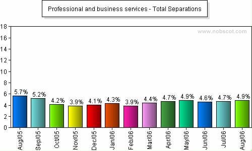 Professional and business services Monthly Employee Turnover Rates - Total Separations