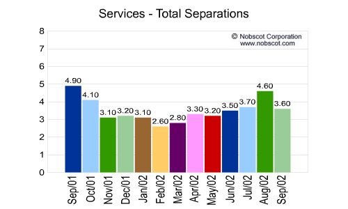 Services Monthly Employee Turnover Rates - Total Separations