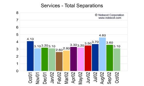 Services Monthly Employee Turnover Rates - Total Separations