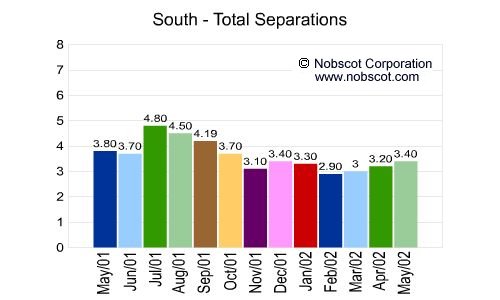 South Monthly Employee Turnover Rates - Total Separations