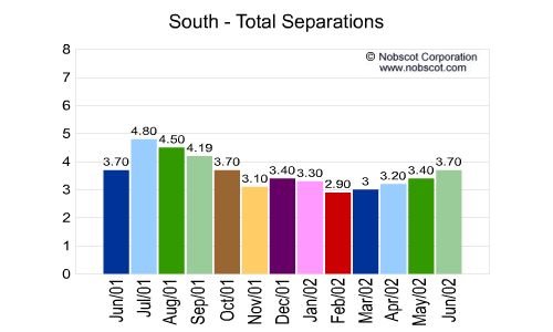 South Monthly Employee Turnover Rates - Total Separations