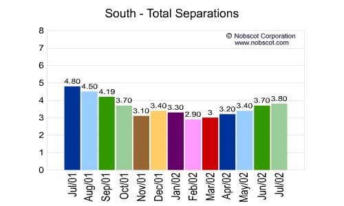 South Monthly Employee Turnover Rates - Total Separations