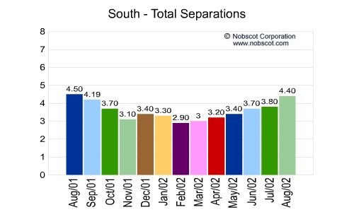 South Monthly Employee Turnover Rates - Total Separations