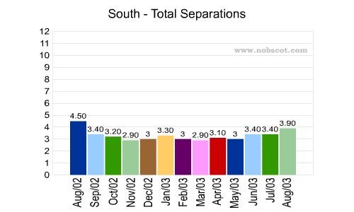 South Monthly Employee Turnover Rates - Total Separations