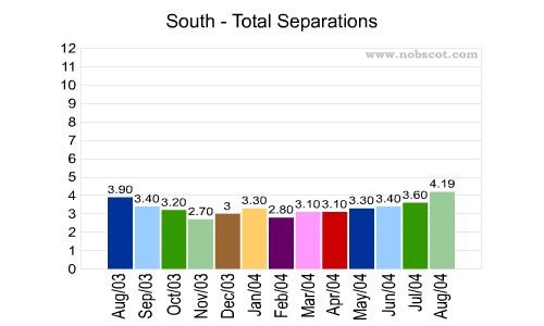 South Monthly Employee Turnover Rates - Total Separations