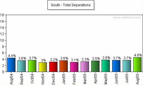 South Monthly Employee Turnover Rates - Total Separations