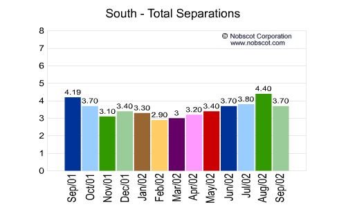 South Monthly Employee Turnover Rates - Total Separations