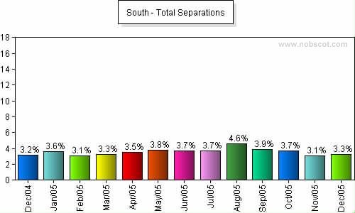 South Monthly Employee Turnover Rates - Total Separations
