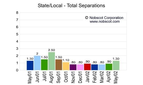 State/Local Monthly Employee Turnover Rates - Total Separations