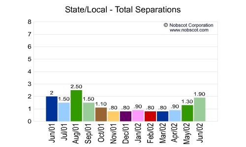 State/Local Monthly Employee Turnover Rates - Total Separations