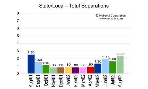 State/Local Monthly Employee Turnover Rates - Total Separations