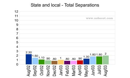 State and local Monthly Employee Turnover Rates - Total Separations
