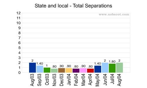 State and local Monthly Employee Turnover Rates - Total Separations