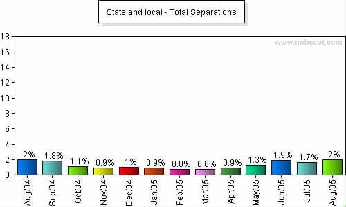 State and local Monthly Employee Turnover Rates - Total Separations