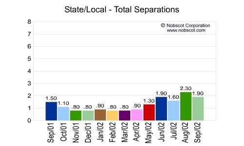 State/Local Monthly Employee Turnover Rates - Total Separations