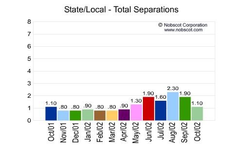 State/Local Monthly Employee Turnover Rates - Total Separations
