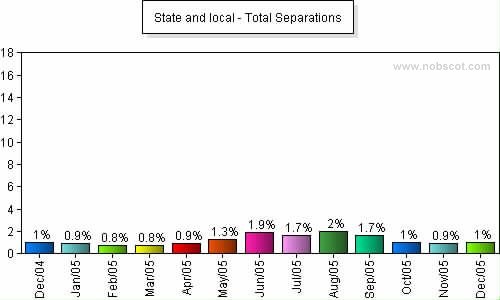 State and local Monthly Employee Turnover Rates - Total Separations