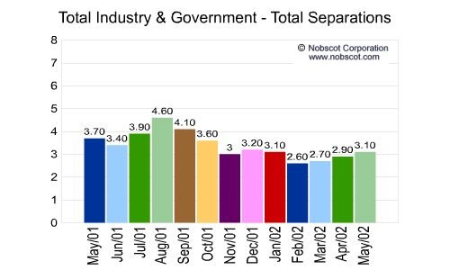 U.S. Totals - Employee Total Separation Monthly Employee Turnover Rates - Total Separations