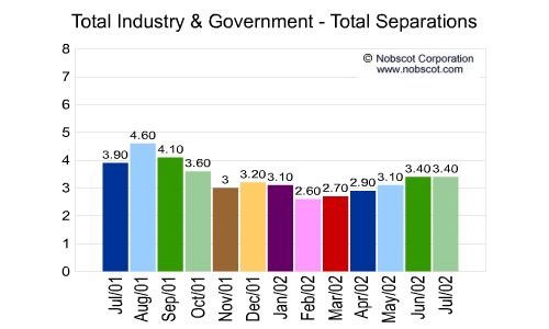 U.S. Totals - Employee Total Separation Monthly Employee Turnover Rates - Total Separations