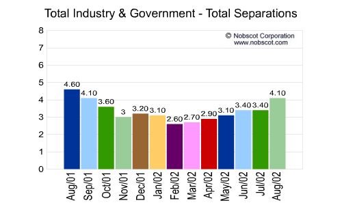 U.S. Totals - Employee Total Separation Monthly Employee Turnover Rates - Total Separations