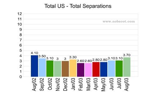 Total US Monthly Employee Turnover Rates - Total Separations