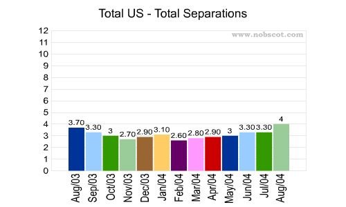 Total US Monthly Employee Turnover Rates - Total Separations