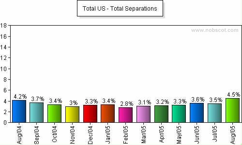 Total US Monthly Employee Turnover Rates - Total Separations