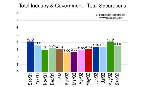 U.S. Totals - Employee Total Separation Monthly Employee Turnover Rates - Total Separations