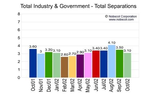 U.S. Totals - Employee Total Separation Monthly Employee Turnover Rates - Total Separations