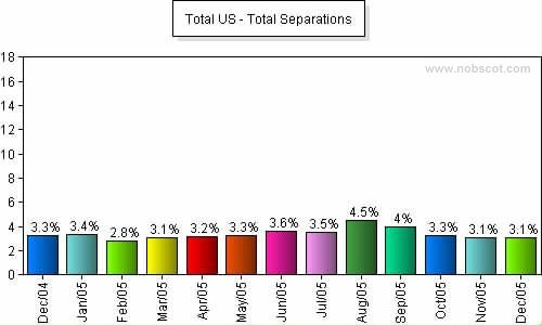 Total US Monthly Employee Turnover Rates - Total Separations