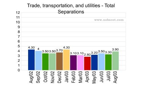 Trade, transportation, and utilities Monthly Employee Turnover Rates - Total Separations