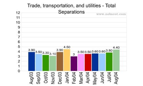 Trade, transportation, and utilities Monthly Employee Turnover Rates - Total Separations