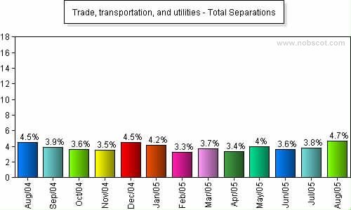 Trade, transportation, and utilities Monthly Employee Turnover Rates - Total Separations