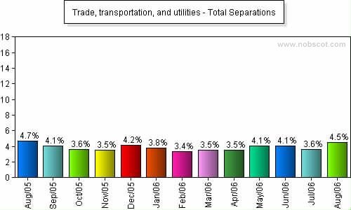 Trade, transportation, and utilities Monthly Employee Turnover Rates - Total Separations