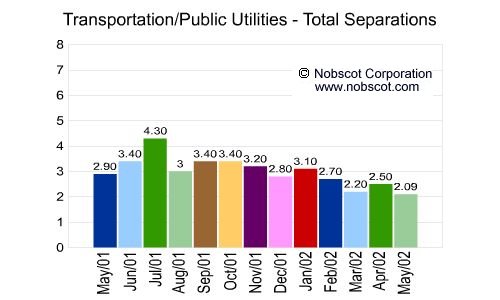 Transportation/Public Utilities Monthly Employee Turnover Rates - Total Separations