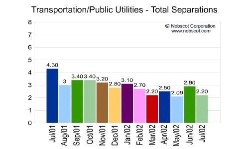 Transportation/Public Utilities Monthly Employee Turnover Rates - Total Separations