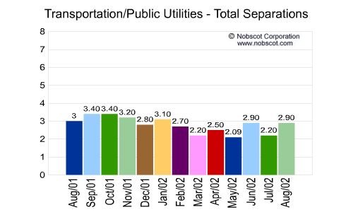 Transportation/Public Utilities Monthly Employee Turnover Rates - Total Separations