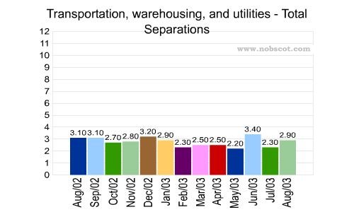 Transportation, warehousing, and utilities Monthly Employee Turnover Rates - Total Separations
