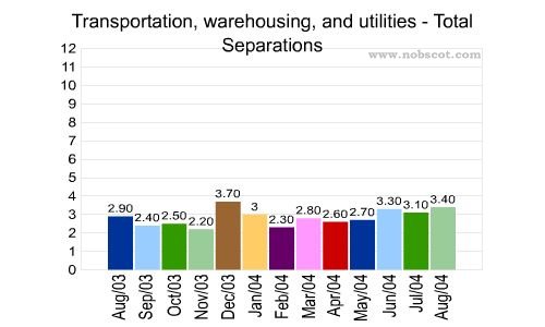 Transportation, warehousing, and utilities Monthly Employee Turnover Rates - Total Separations
