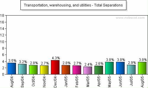 Transportation, warehousing, and utilities Monthly Employee Turnover Rates - Total Separations