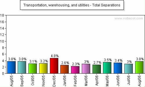 Transportation, warehousing, and utilities Monthly Employee Turnover Rates - Total Separations