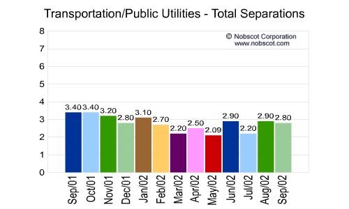 Transportation/Public Utilities Monthly Employee Turnover Rates - Total Separations