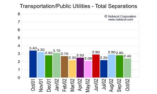 Transportation/Public Utilities Monthly Employee Turnover Rates - Total Separations