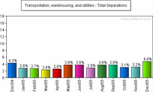 Transportation, warehousing, and utilities Monthly Employee Turnover Rates - Total Separations