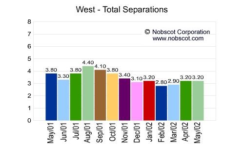 West Monthly Employee Turnover Rates - Total Separations