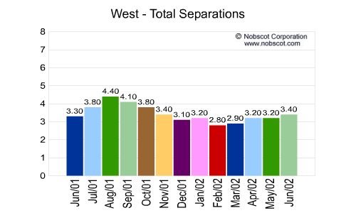 West Monthly Employee Turnover Rates - Total Separations