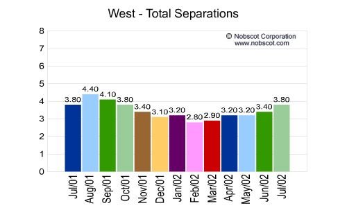 West Monthly Employee Turnover Rates - Total Separations