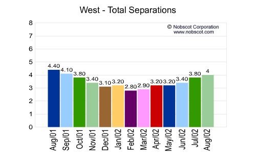 West Monthly Employee Turnover Rates - Total Separations