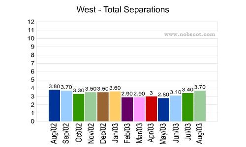 West Monthly Employee Turnover Rates - Total Separations